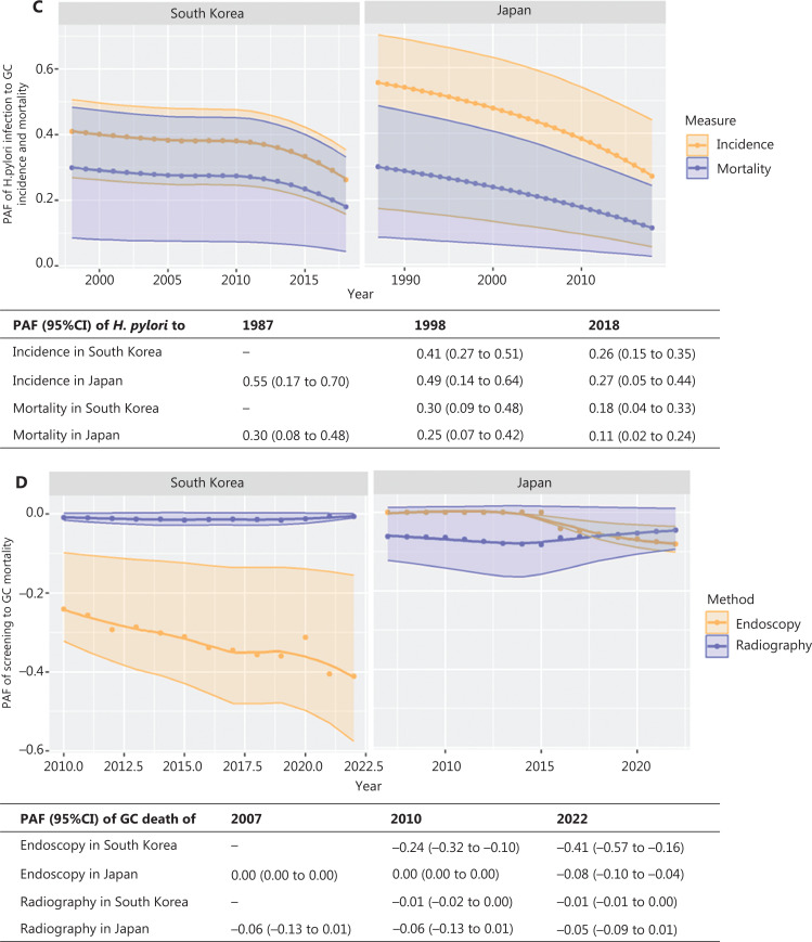 National prevention programs and their effects on gastric cancer Incidence and mortality in East Asian countries.