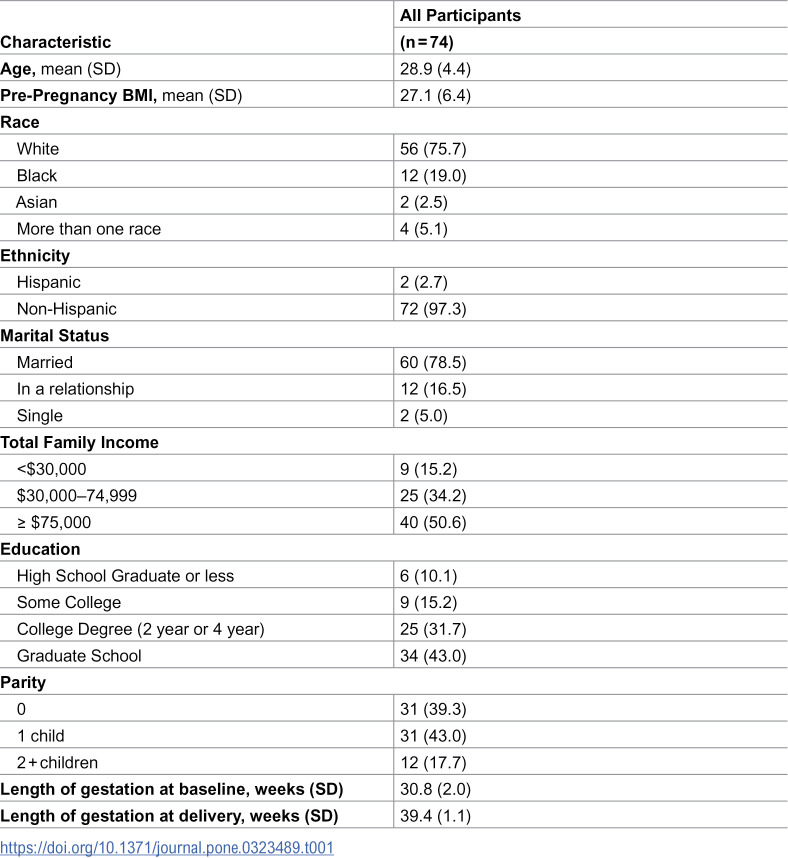 Comparison of longitudinal PSQI and actigraphy-assessed sleep from pregnancy to postpartum.