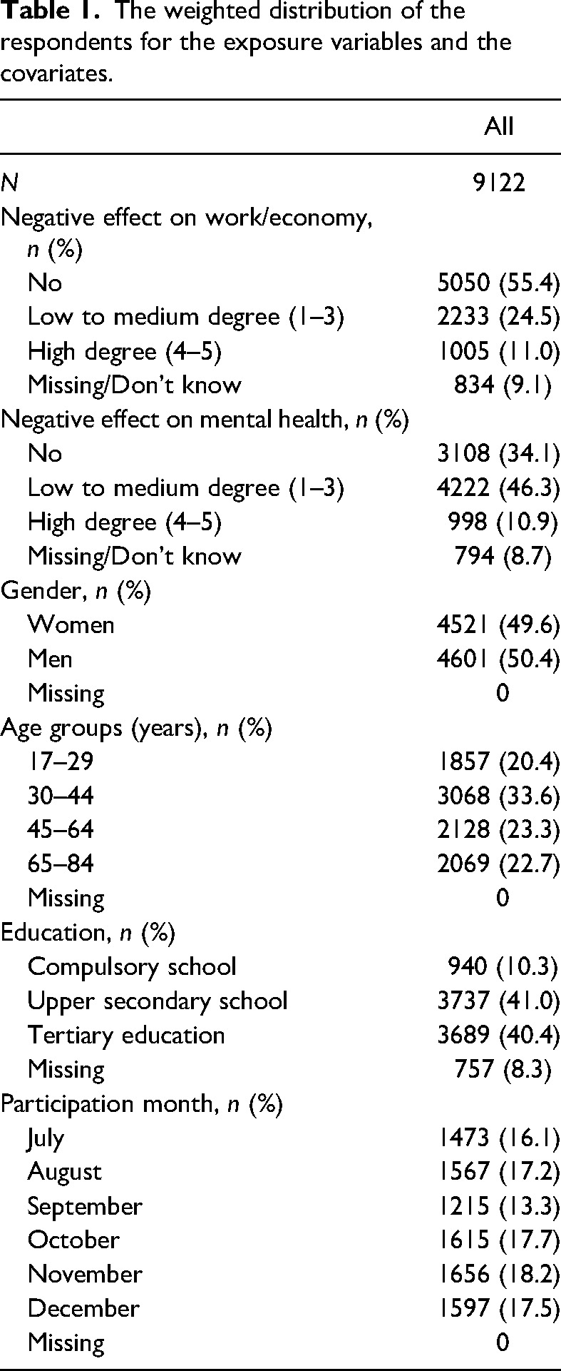 Changes in self-reported alcohol consumption in relation to financial and mental health problems: Experiences from the COVID-19 pandemic in Sweden.