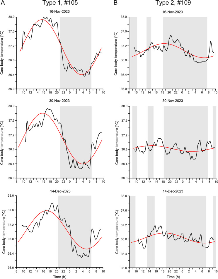 Variety of sleep and circadian rhythms of elderly dementia patients living in group home residences.
