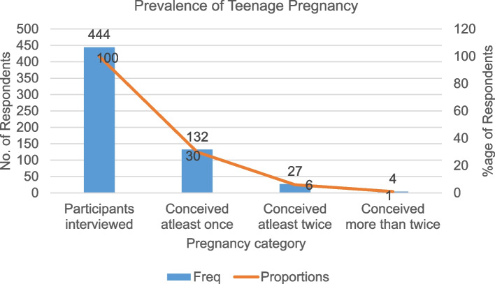 Prevalence and factors associated with teenage pregnancy among girls aged 13 to 19 years in Atutur sub-county, Kumi district, Eastern Uganda: a community-based cross-sectional study.