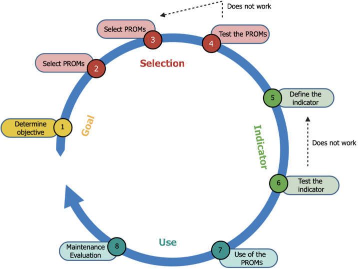 Voices that matter: The impact of patient-reported outcome measures on clinical decision-making.