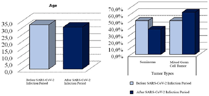 Immunohistochemical Evaluation of SARS-CoV-2 Nucleoprotein and ACE2 Markers in Testicular Tumors Diagnosed During the COVID-19 Pandemic.