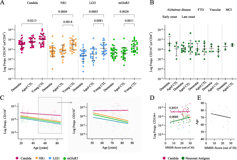 Frequency of synaptic antigen-specific CD4<sup>+</sup> T cells in dementia is age-dependent but not correlated with cognitive impairment.