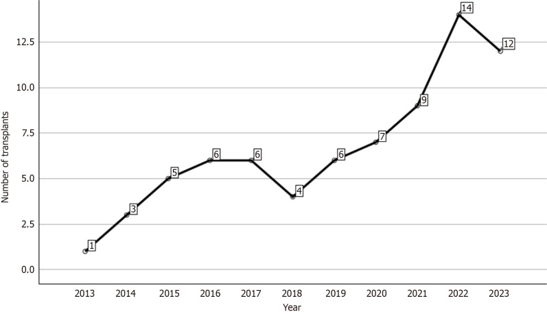 Ten years of a pediatric living donor liver transplantation program in Brazil.