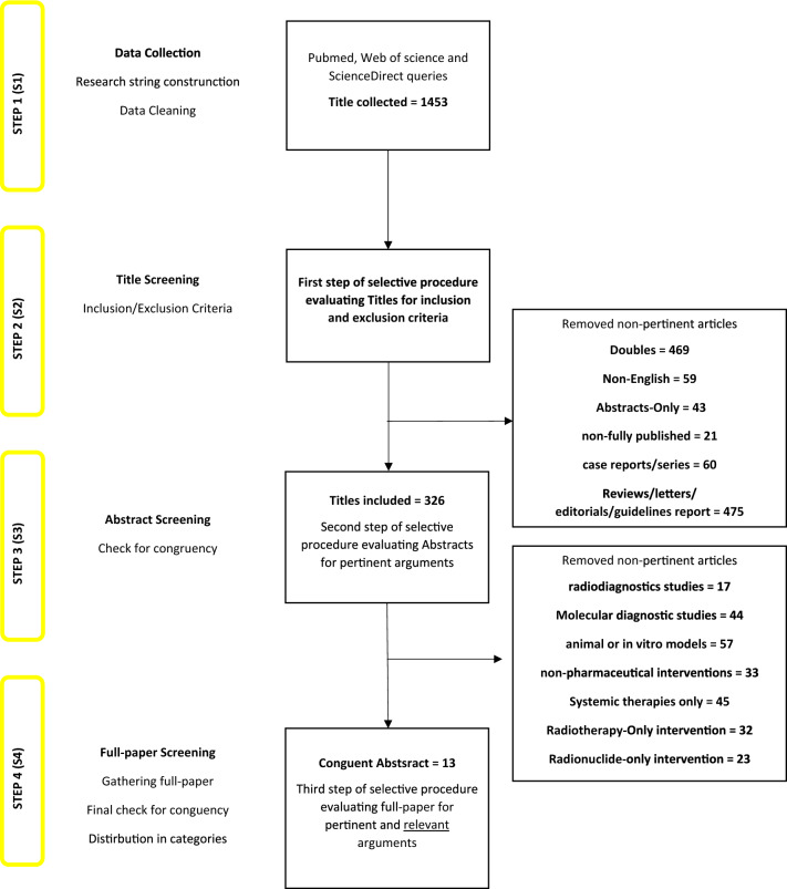 Combinations of treatments based on radiotherapy or radionuclides to enhance immunotherapy efficacy in advanced prostate cancer: a systematic review.