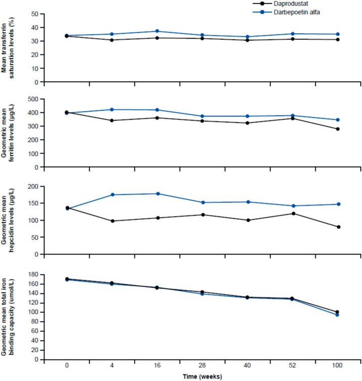 Efficacy and safety of daprodustat in patients on peritoneal dialysis in the ASCEND-D trial.