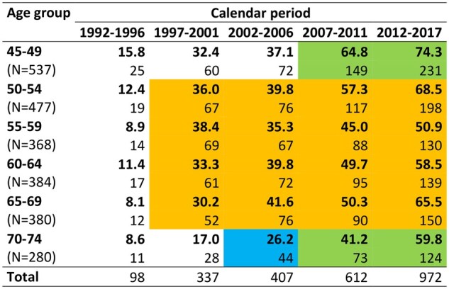 Mammography screening and incidence of ductal carcinoma in situ of the breast in Italy: an age-period-cohort analysis.