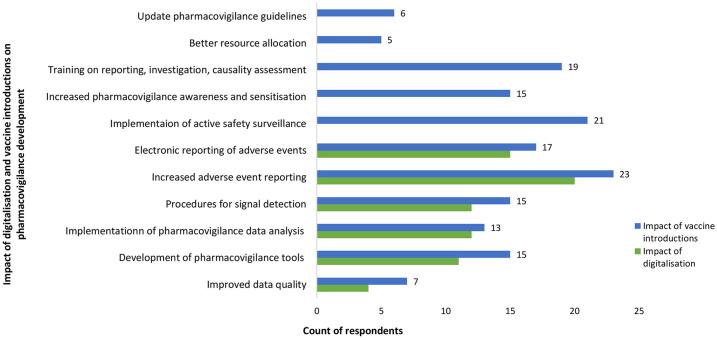 Building functional and sustainable pharmacovigilance systems: an analysis of pharmacovigilance development across high-, middle- and low-income countries.