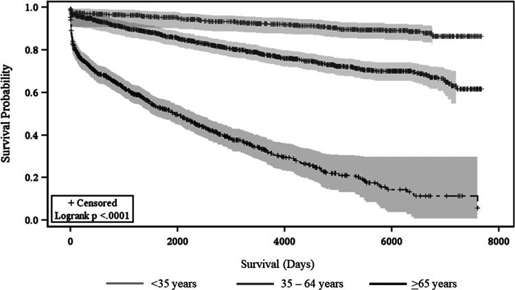 Long-Term Survival for Traumatic Spinal Cord Injury in British Columbia, Canada: A Retrospective Evaluation of 20 Years of Linked Health Care Data.