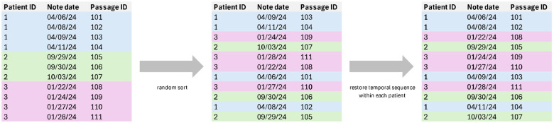 A modular pipeline for natural language processing-screened human abstraction of a pragmatic trial outcome from electronic health records.