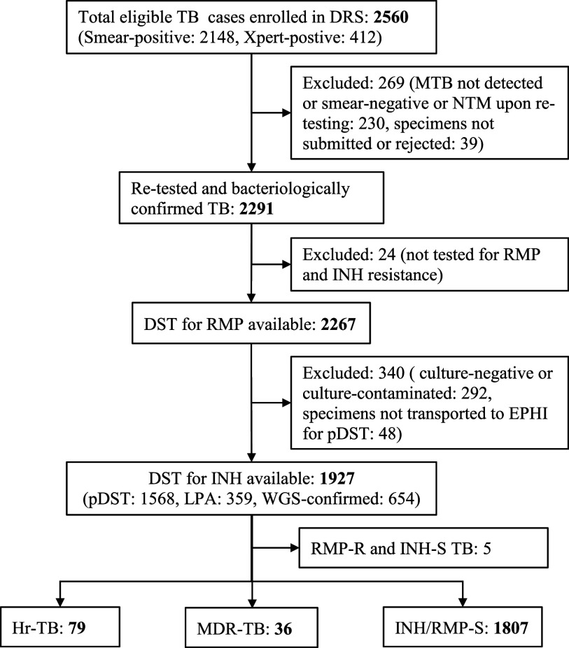 Isoniazid-resistant TB and associated factors in Ethiopia.
