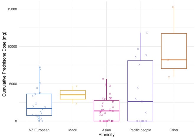 Achievement of lupus low disease activity state (LLDAS) in a New Zealand cohort: a prospective study of ethnic differences in outcomes.