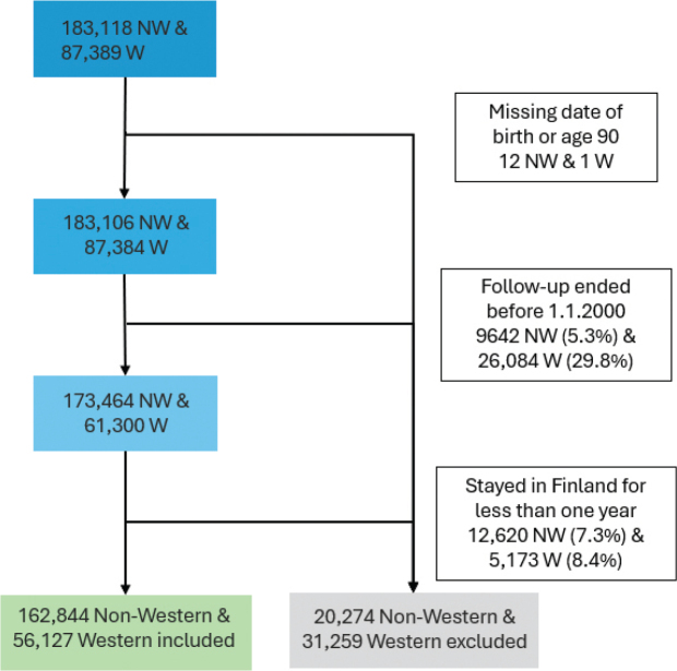 Prostate cancer incidence and mortality among immigrants in Finland between 2000 and 2017 - a register-based cohort study.