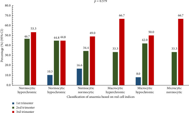 Knowledge, Attitudes, Practices, and Predictors of Anaemia Among Pregnant Women Attending Antenatal Care at a District Hospital in Ghana: A Cross-Sectional Study.