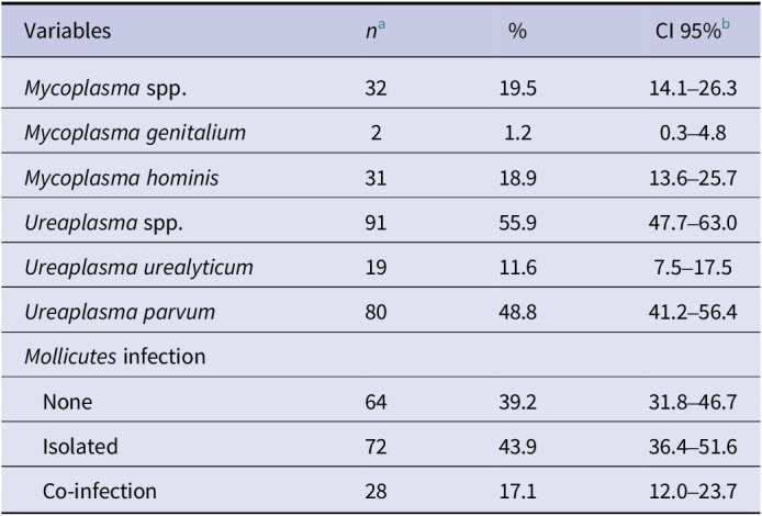 Prevalence of <i>Mollicutes</i> in pregnant women undergoing high-risk prenatal care at a maternal and child reference unit in Bahia, Brazil.