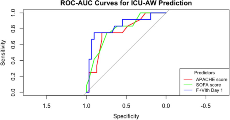 Prospective ultrasonographic evaluation of femoral and vastus intermedius muscles as predictors of ICU-acquired weakness in critically ill patients.