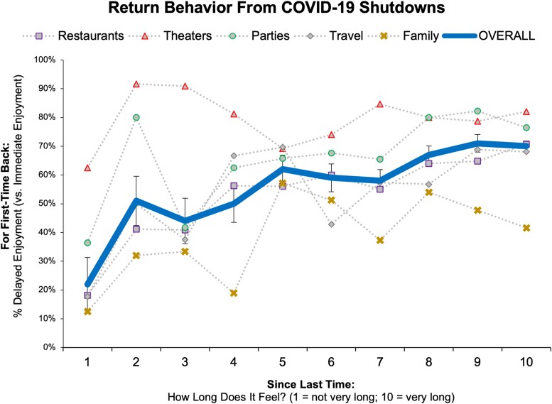Lost time undermines return behavior.