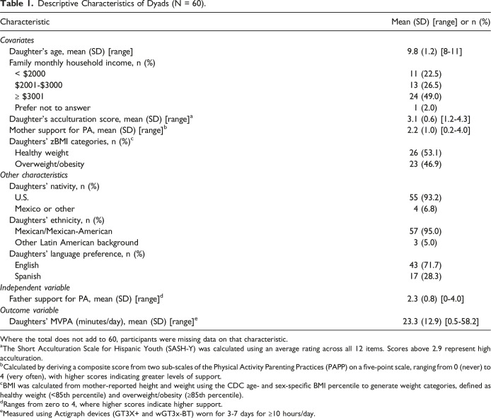 The Association Between Father Support and Daughter Physical Activity: Insights From a Study Involving U.S. Latina Pre-Teens.