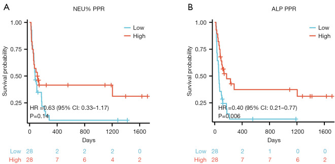 A nomogram model based on routine serum markers for predicting the occurrence of primary cholangitis after Kasai operation for biliary atresia.