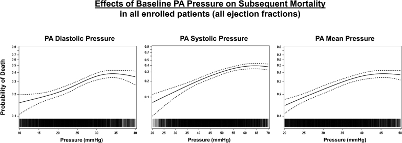 Relationship Between Remote, Ambulatory Pulmonary Artery Pressures, and All-Cause Mortality in Patients With Chronic Heart Failure.