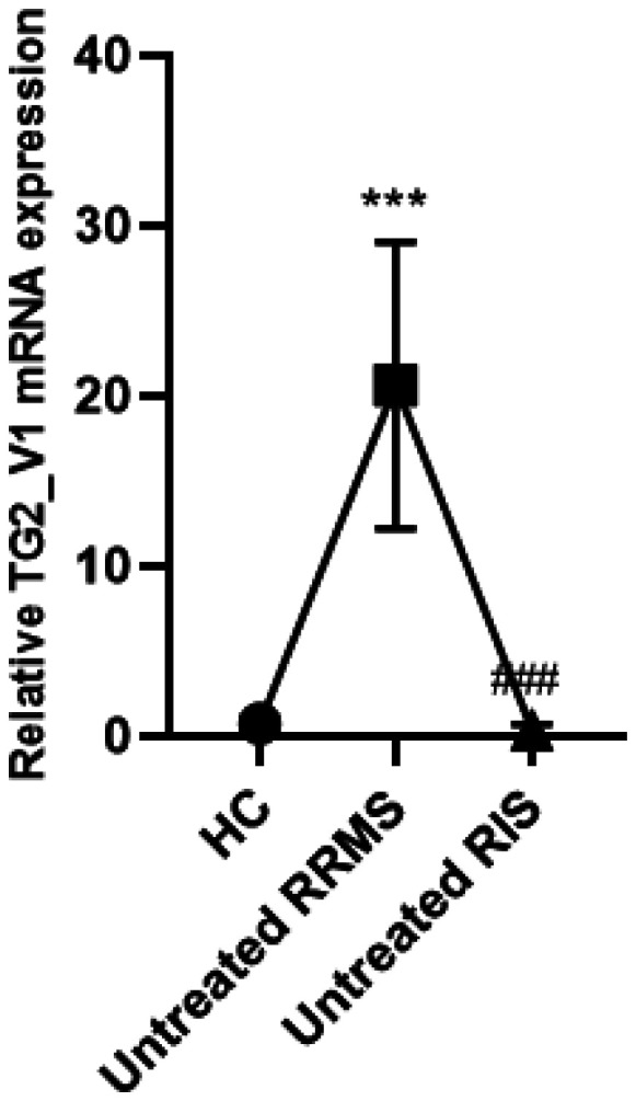 Use of Transglutaminase 2 mRNA expression in peripheral blood mononuclear cells in patients with Radiologically Isolated Syndrome as a neuroinflammation biomarker: A preliminary study.