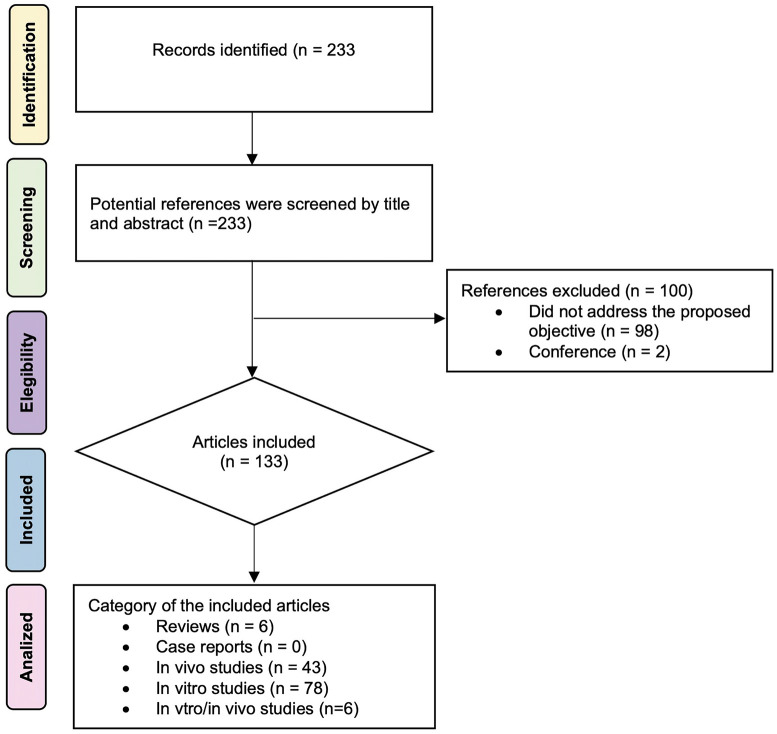 Gelatin methacryloyl advances in regenerative dentistry: A global bibliometric analysis.