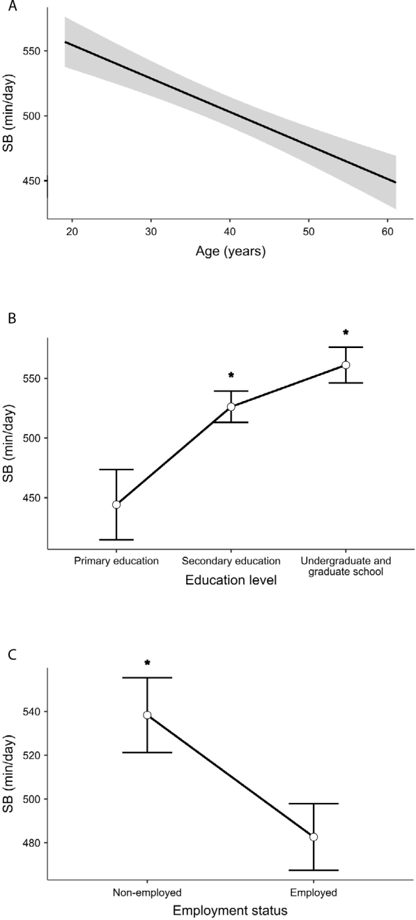 Sociodemographic factors associated with physical activity and sedentary behavior in Brazilian adults living with type 1 diabetes: a cross-sectional study.
