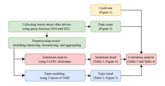 Public Discourse Toward Older Drivers in Japan Using Social Media Data From 2010 to 2022: Longitudinal Analysis.