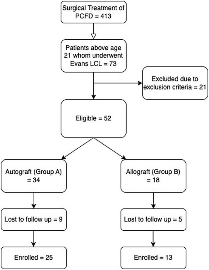 Autograft vs Allograft With Bone Marrow Aspirate Concentrate as an Osteotomy Gap Filler in Lateral Column Lengthening for Progressive Collapsing Flatfoot Deformity.