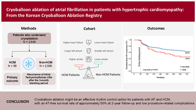 Cryoballoon Ablation of Atrial Fibrillation in Patients With Hypertrophic Cardiomyopathy: From the Korean Cryoballoon Ablation Registry.