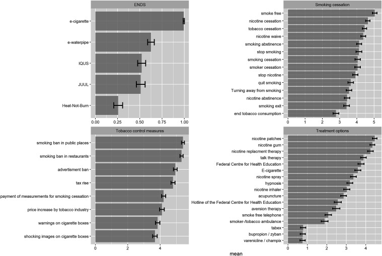 Google Trends Analysis of Interest in Smoking Cessation, Treatment Options, and Electronic Nicotine Delivery Systems Following Tax Increase and Introduction of Pictorial Health Warnings in Germany.