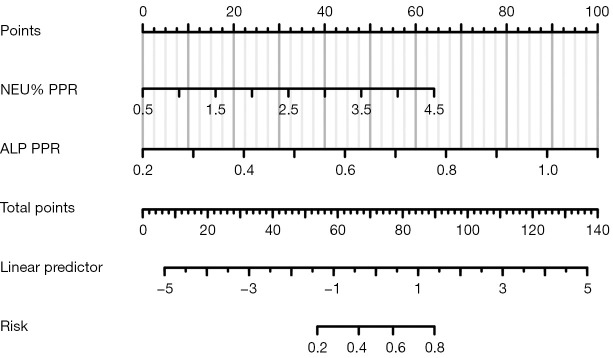 A nomogram model based on routine serum markers for predicting the occurrence of primary cholangitis after Kasai operation for biliary atresia.