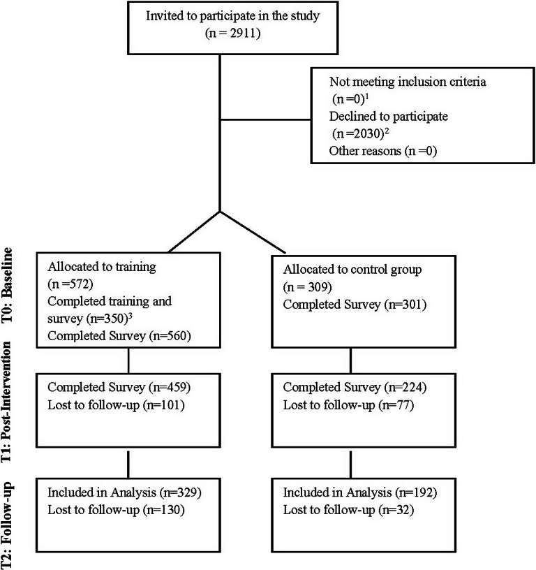 A virtual intervention to support educator well-being and students' mental health in conflict-affected Ukraine: A non-randomized controlled trial.