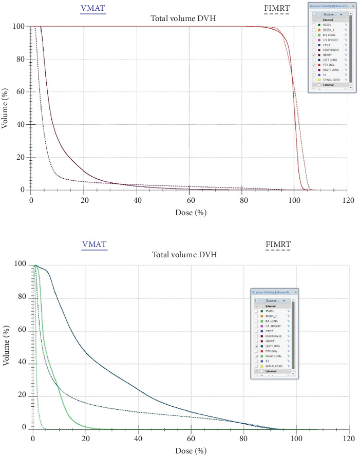 One Week Hypofractionated Adjuvant Radiation for Early Breast Cancer Patients Treated at a Tertiary Cancer Centre in South India: A Comparative Dosimetric Study of Forward Intensity-Modulated Radiotherapy (F-IMRT) and Volumetric Modulated Arc Therapy (VMAT).