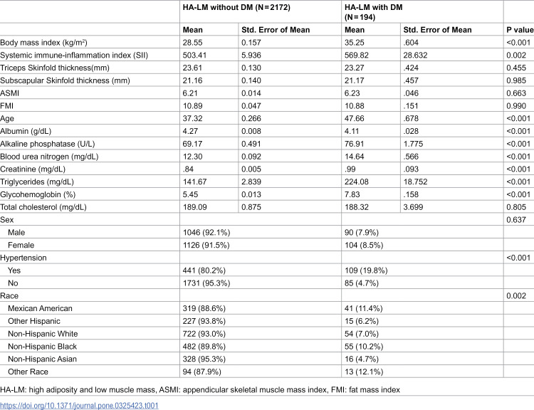 Additive effect of diabetes mellitus on the prevalence and prognosis of sarcopenic obesity: Implications for all-cause mortality.