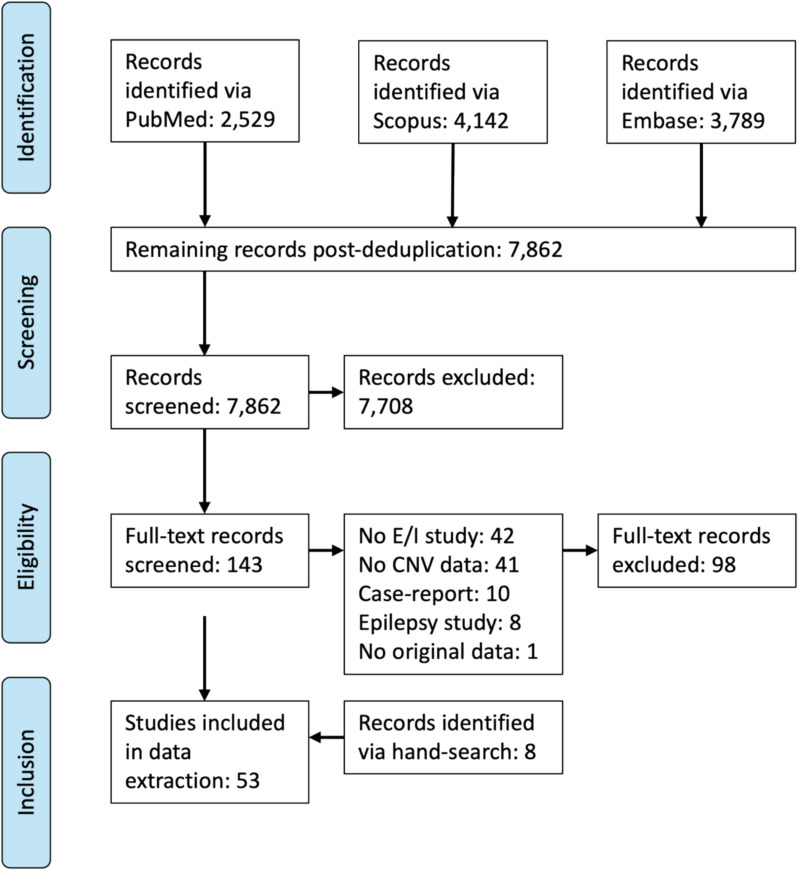 Neural excitation/inhibition imbalance and neurodevelopmental pathology in human copy number variant syndromes: a systematic review.