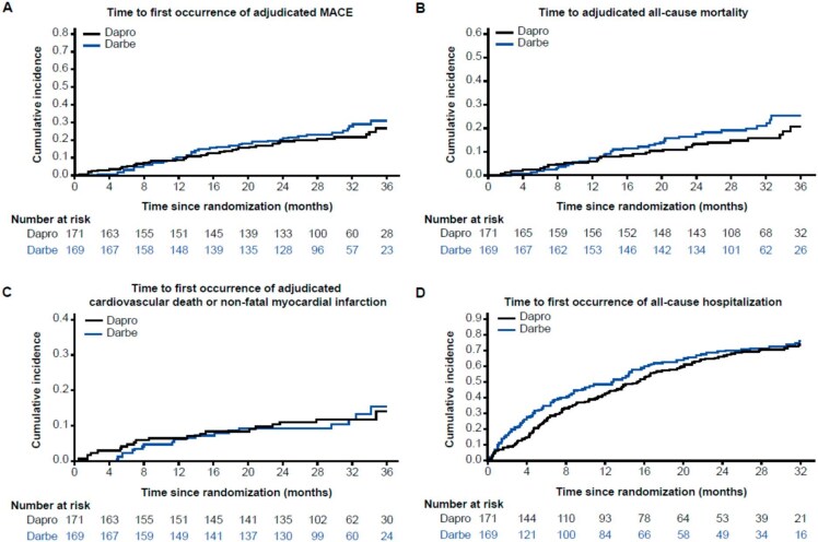 Efficacy and safety of daprodustat in patients on peritoneal dialysis in the ASCEND-D trial.