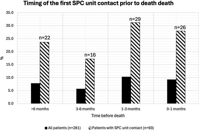 The Utilization of Specialist Palliative Care and Other Health Care Services at the End of Life Among Patients with Head and Neck Cancer: A Nationwide Cohort Study.