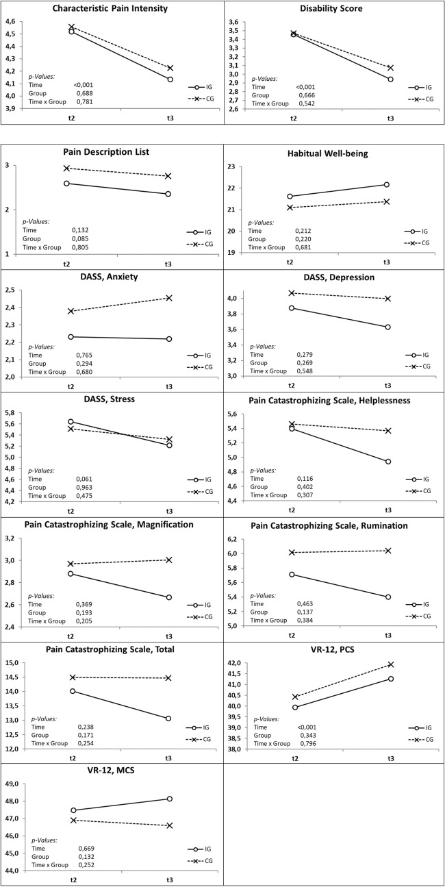 Evaluating an early Interdisciplinary Multimodal Assessment for Patients at Risk of Developing Chronic Pain: Results of a Multicentre RCT in Germany.