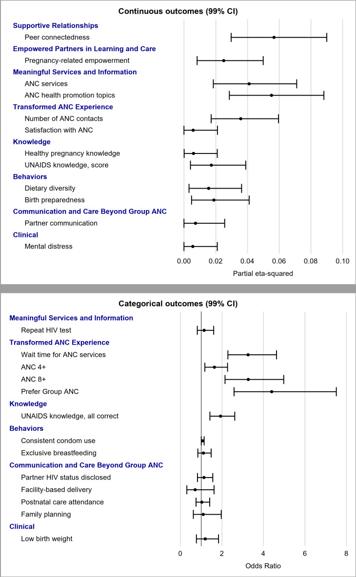 Group antenatal care positively transforms the care experience: Results of an effectiveness trial in Malawi.