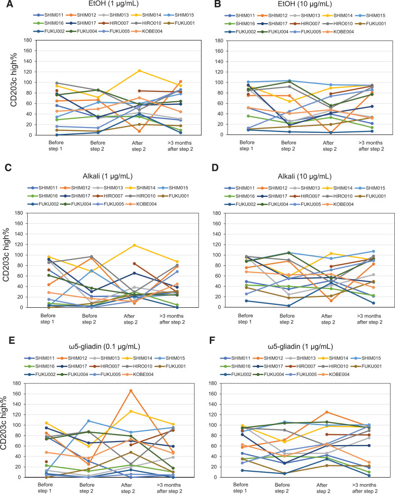 Phase II multicenter clinical trial of hypoallergenic 1BS-18 Hokushin bread oral immunotherapy for wheat-dependent exercise-induced anaphylaxis.
