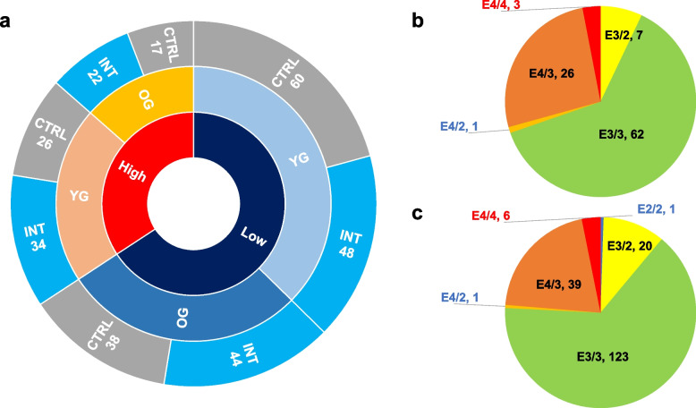 Genetic background and multidomain interventions in mild cognitive impairment.