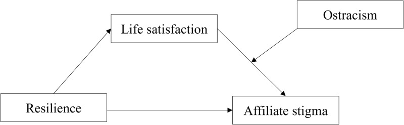 Resilience and Affiliate Stigma Among Parents of Children with Autism Spectrum Disorder: The Mediating Role of Life Satisfaction and the Moderating Role of Ostracism.