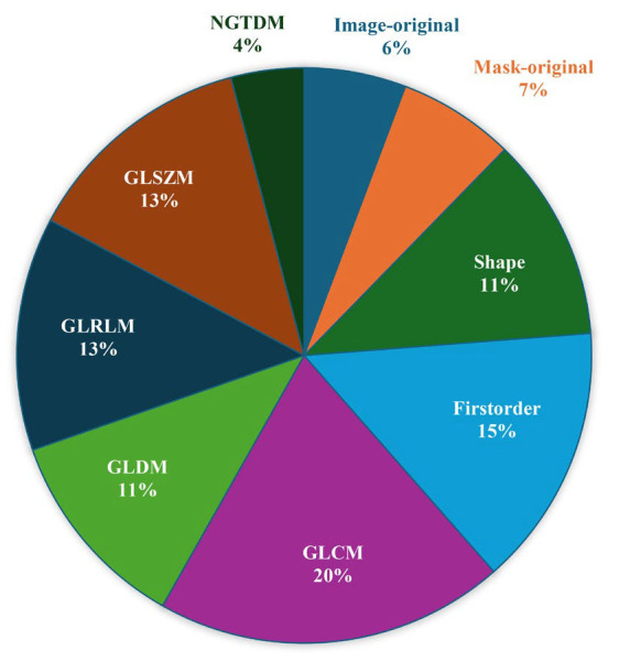 Preliminary approach to creation of a prediction model for diagnosis of Sjögren's syndrome using radiomics and machine learning techniques on computed tomography images of the parotid glands.