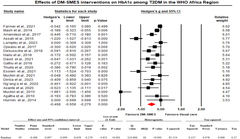 Effectiveness of diabetes self-management education and support interventions on glycemic levels among people living with type 2 diabetes in the WHO African Region: a Systematic Review and meta-analysis.