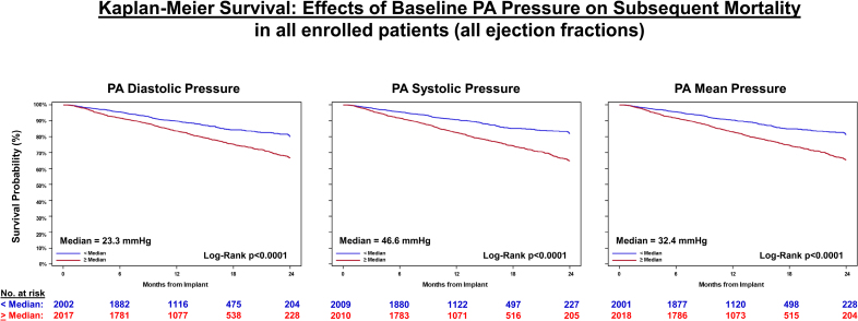 Relationship Between Remote, Ambulatory Pulmonary Artery Pressures, and All-Cause Mortality in Patients With Chronic Heart Failure.