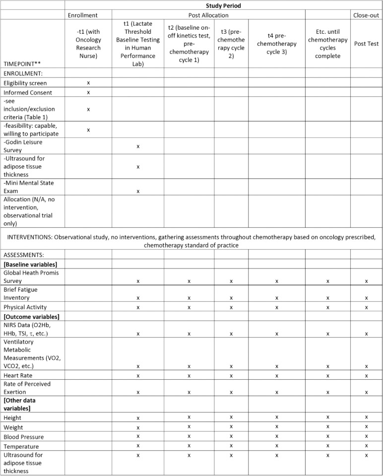 Effects of chemotherapy on skeletal muscle mitochondrial oxidative capacity using near-infrared spectroscopy (NIRS): Protocol paper for an observational mixed model repeated measures design in patients with breast and gynecological cancer.