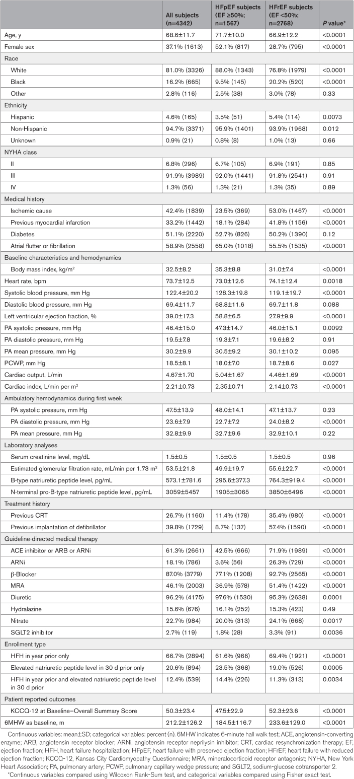 Relationship Between Remote, Ambulatory Pulmonary Artery Pressures, and All-Cause Mortality in Patients With Chronic Heart Failure.