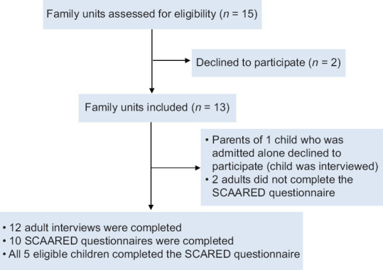 Anxiety in hospitalised families: lessons from the early phase of the COVID-19 pandemic.